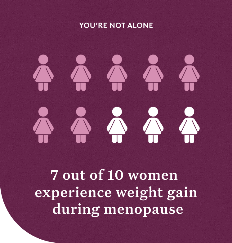 You're not alone. 7 out of 10 Women experience weight gain during menopause