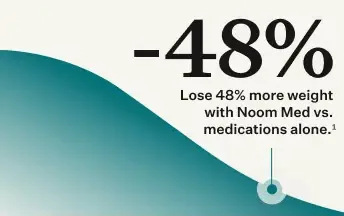 Lose 48% more weight with Noom Med vs. medications alone.3