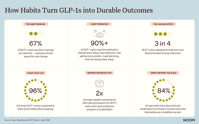 Noom Names “Power of Habit” Author Charles Duhigg as Advisor, Releases New Research Linking GLP-1 Success to Habit Formation