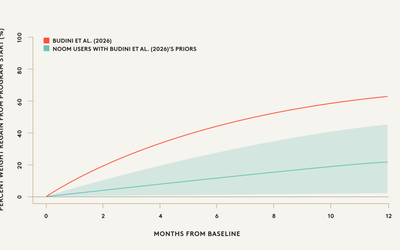 Noom Members Regained 3x Less of Their Lost Weight After Stopping GLP-1s, New Analyses Show