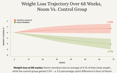 Noom Members Kept Losing Weight a Full Year After the Program Ended, Largest-Ever Noom Randomized Clinical Trial Shows
