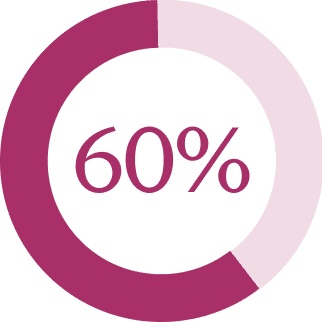 60%