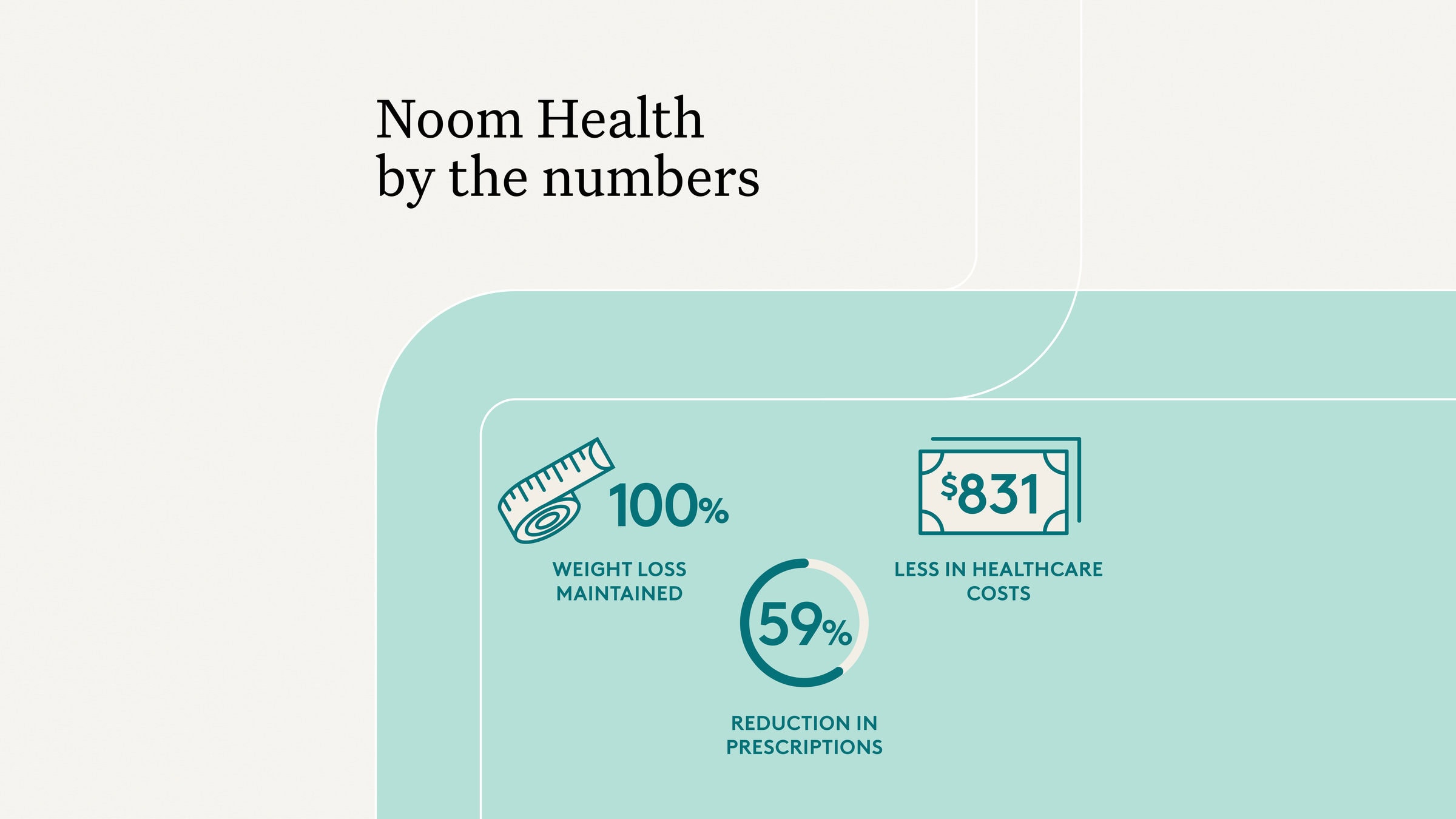 Affordable Noom weight loss program helps maintain 100% weight loss, reduces healthcare costs by $831, and decreases prescriptions by 59%; effective for long-term health management.